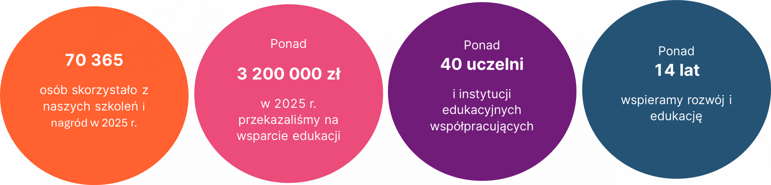 Grafika: pomarańczowe, różowe, fioletowe i niebieskie koła w rzędzie obok siebie a na nich biały tekst: 70 365<br />
osób skorzystało z naszych szkoleńi nagród w 2025 r., Ponad<br />
3 200 000 zł<br />
w 2025 r. przekazaliśmy na wsparcie edukacji, Ponad<br />
40 uczelni<br />
i instytucji edukacyjnych współpracujących, Ponad<br />
14 lat<br />
wspieramy rozwój i edukację.